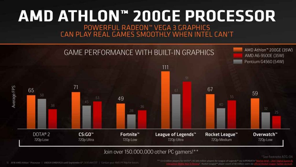   AMD Athlon 200GE Processor 