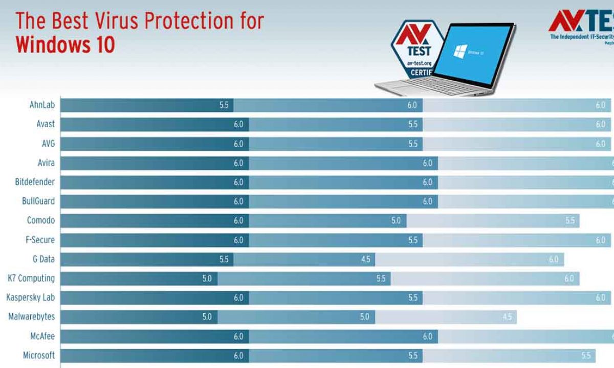 best antivirus for windows 10 and mac combo