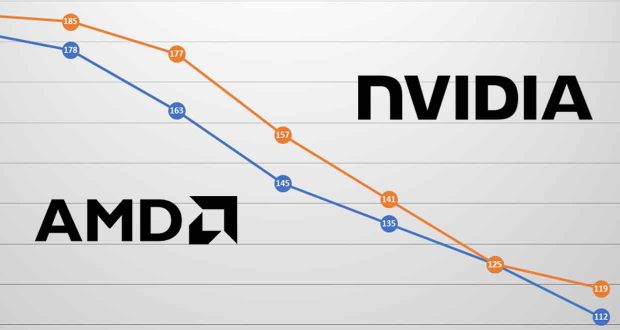 Evolution des prix des cartes graphiques jusqu'en aprile 2022