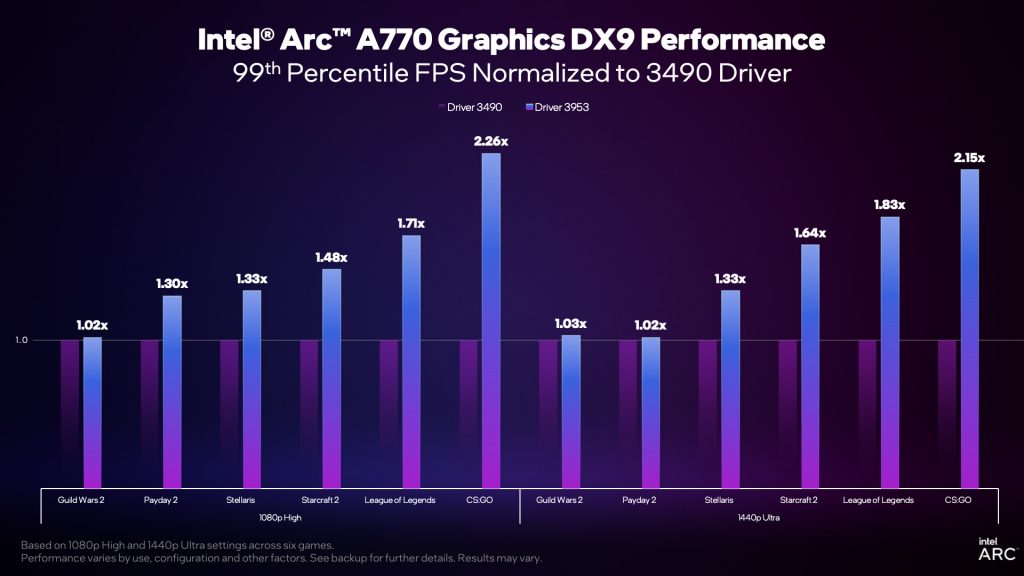 GPU Arc Alchemist, Intel booste les performances « DirectX 9 » ! - GinjFo