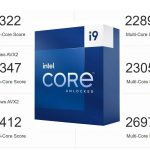 Core i9-14900KF Vs Core i9-13900K, une puissance en progression de 12% en  simple cœur - GinjFo