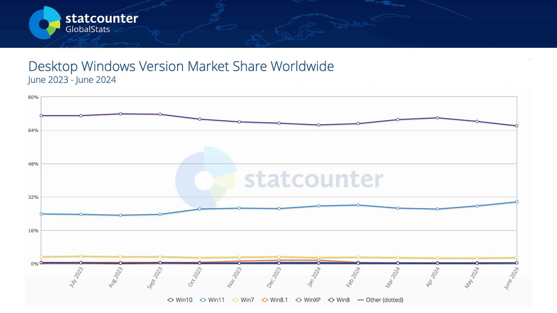 StatCounter - Evolution des parts de marché des différentes versions de Windows