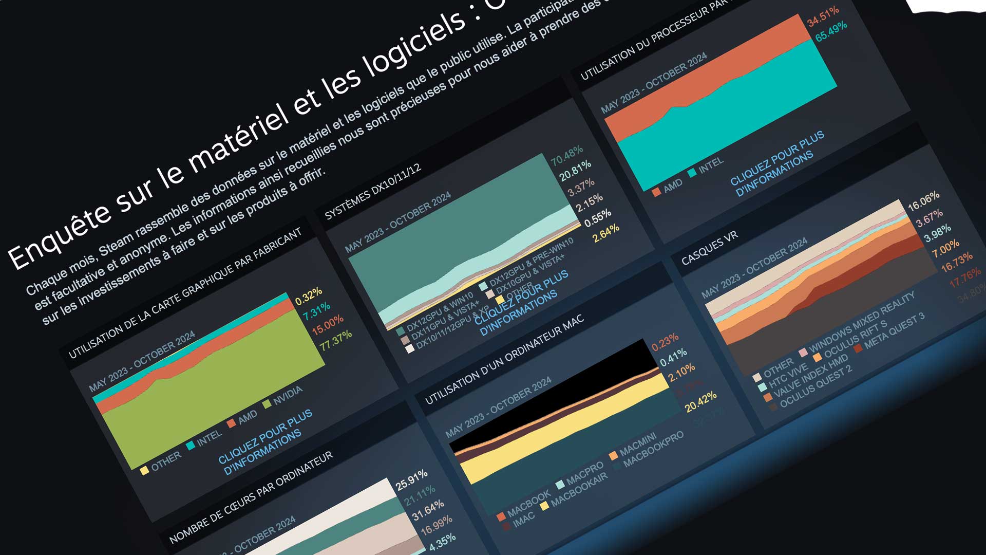 Enquête sur le matériel et les logiciels - Steam octobre 2024