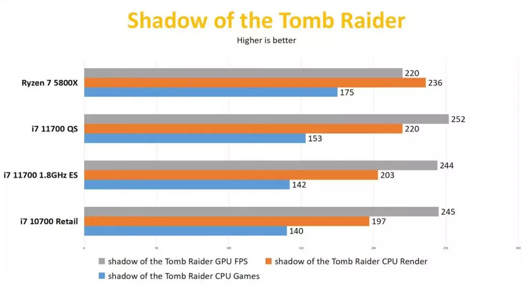 Test du AMD Ryzen 7 5800x, que vaut-il face au Intel i7 11700k ? 